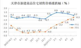 5月份天津市商品住宅销售价格环比小幅上涨